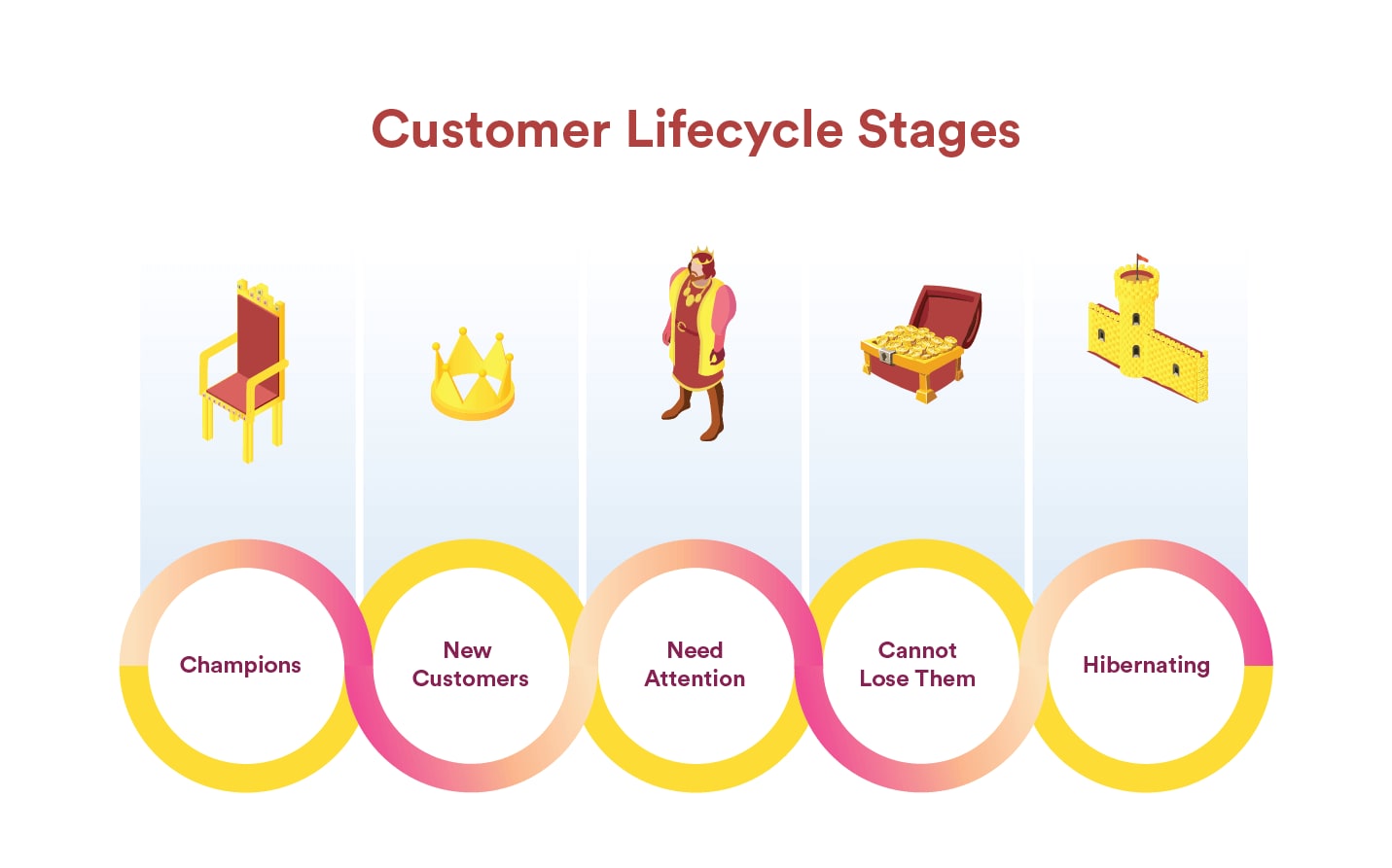 Customer Lifecycle Stages - Cohort Analysis